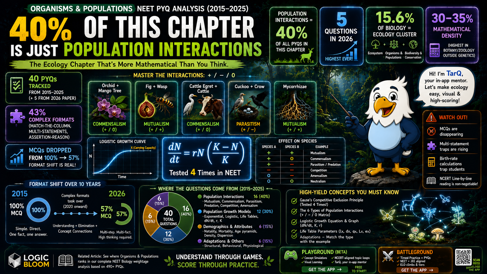 Organisms & Populations NEET PYQ — 40% From Population Interactions Alone